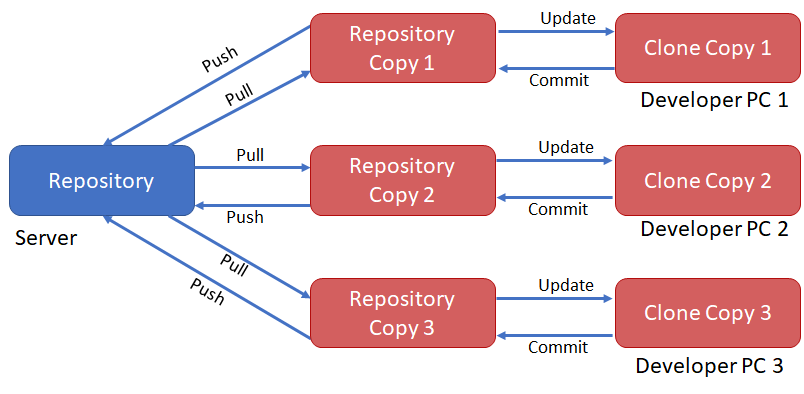 Introduction To Version Control Systems - Digital Varys