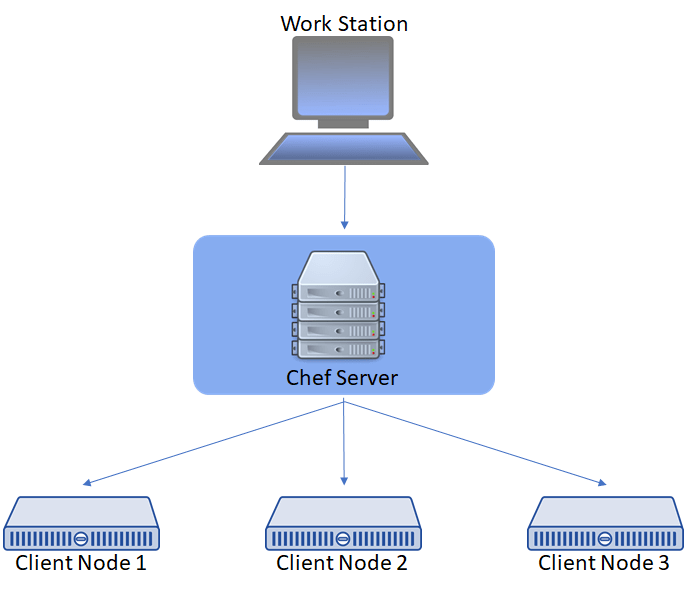 Ansible Vs Puppet Vs Chef A Complete Comparison