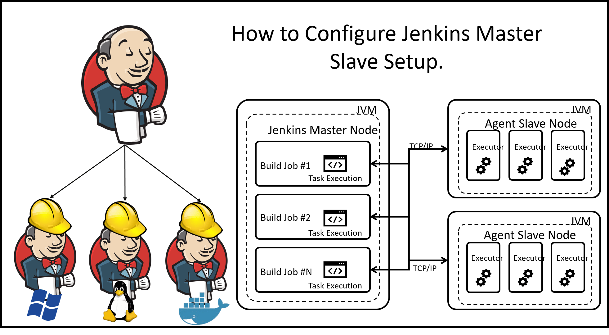 How to Configure Jenkins Master Slave Setup. - Digital Varys