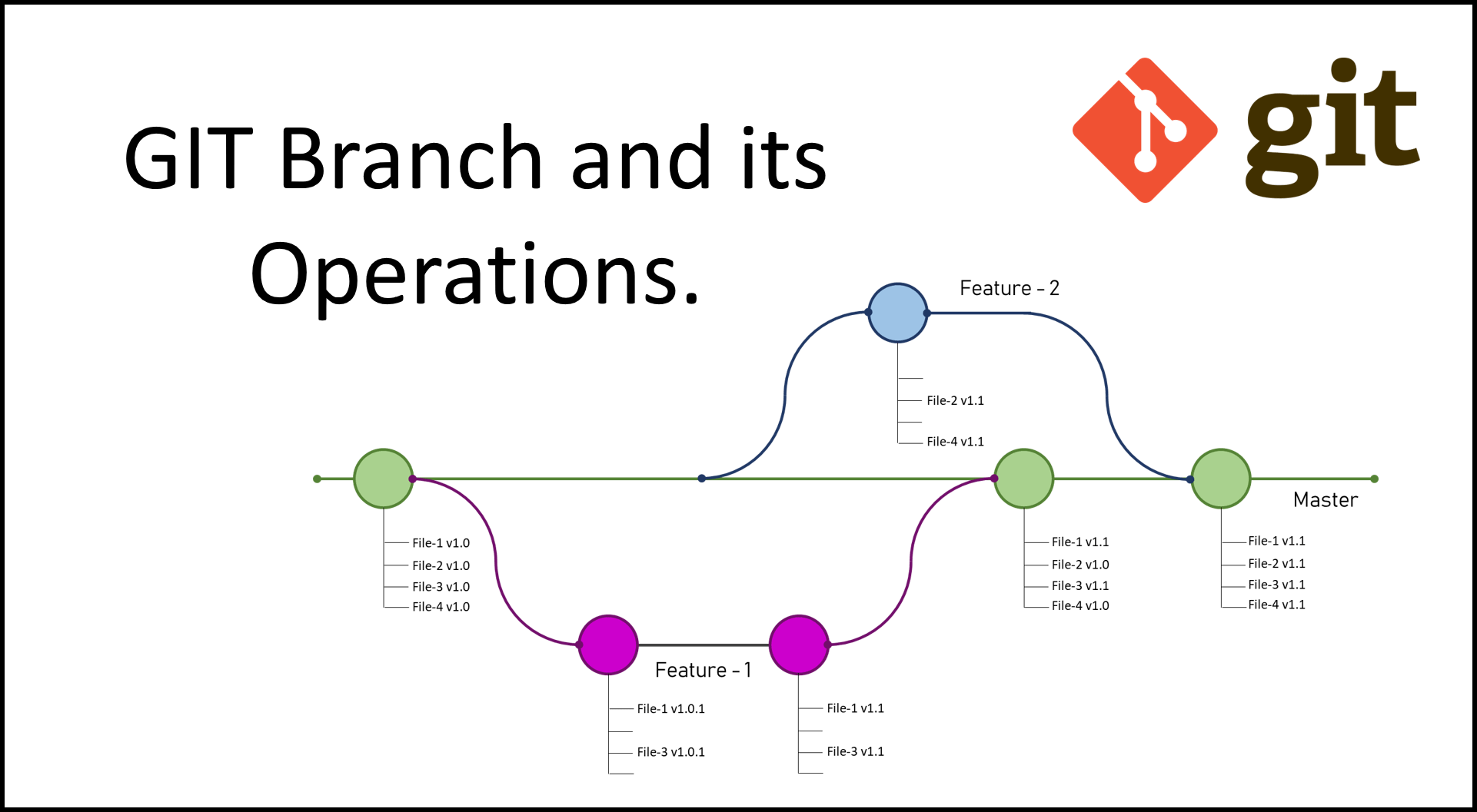 GIT Branch and its Operations. - An Easy Understanding - Digital Varys