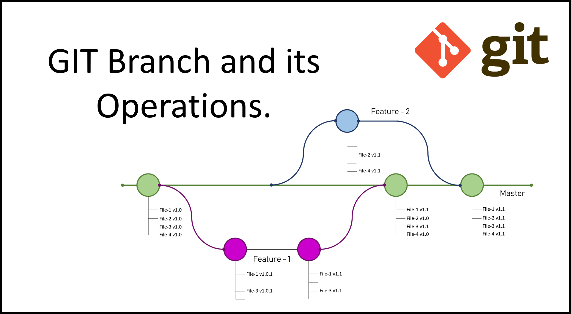 git branching , merging and github rebase