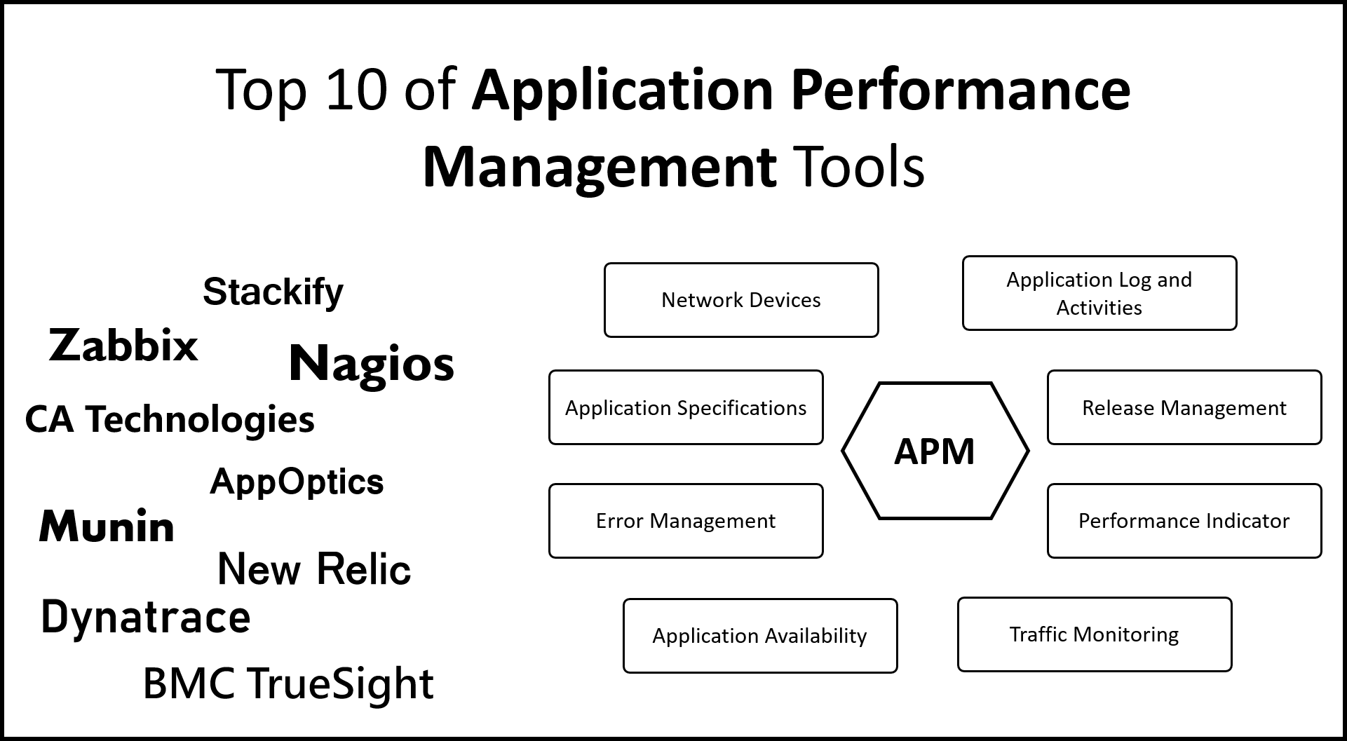 Application performance