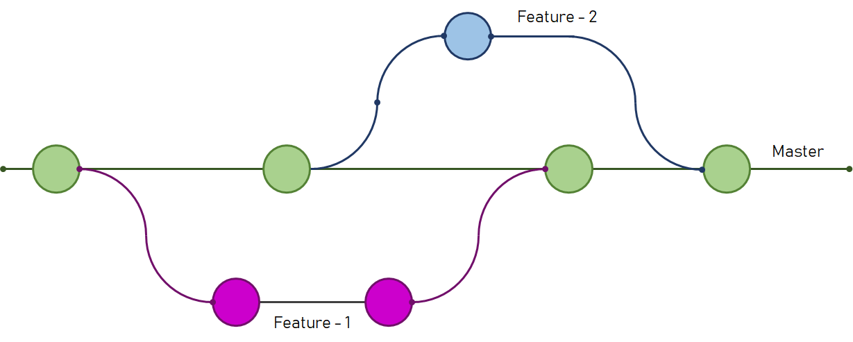 Git Branch And Its Operations An Easy Understanding Digital Varys Git Branch And Its Operations An Easy Understanding Digital Varys