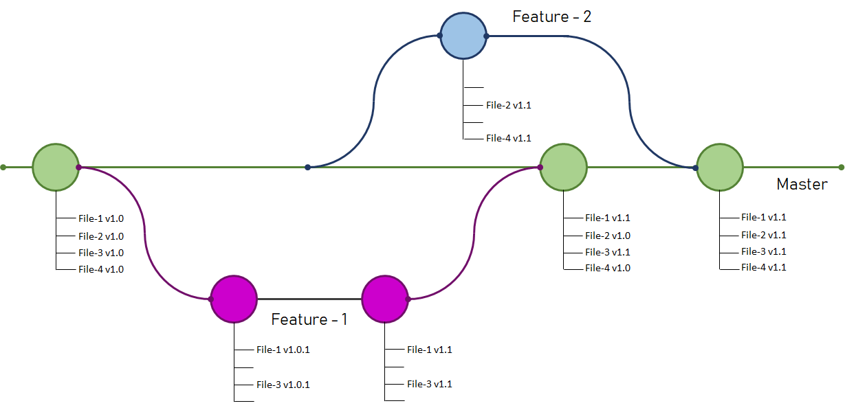 GIT Branch And Its Operations. - An Easy Understanding - Digital Varys