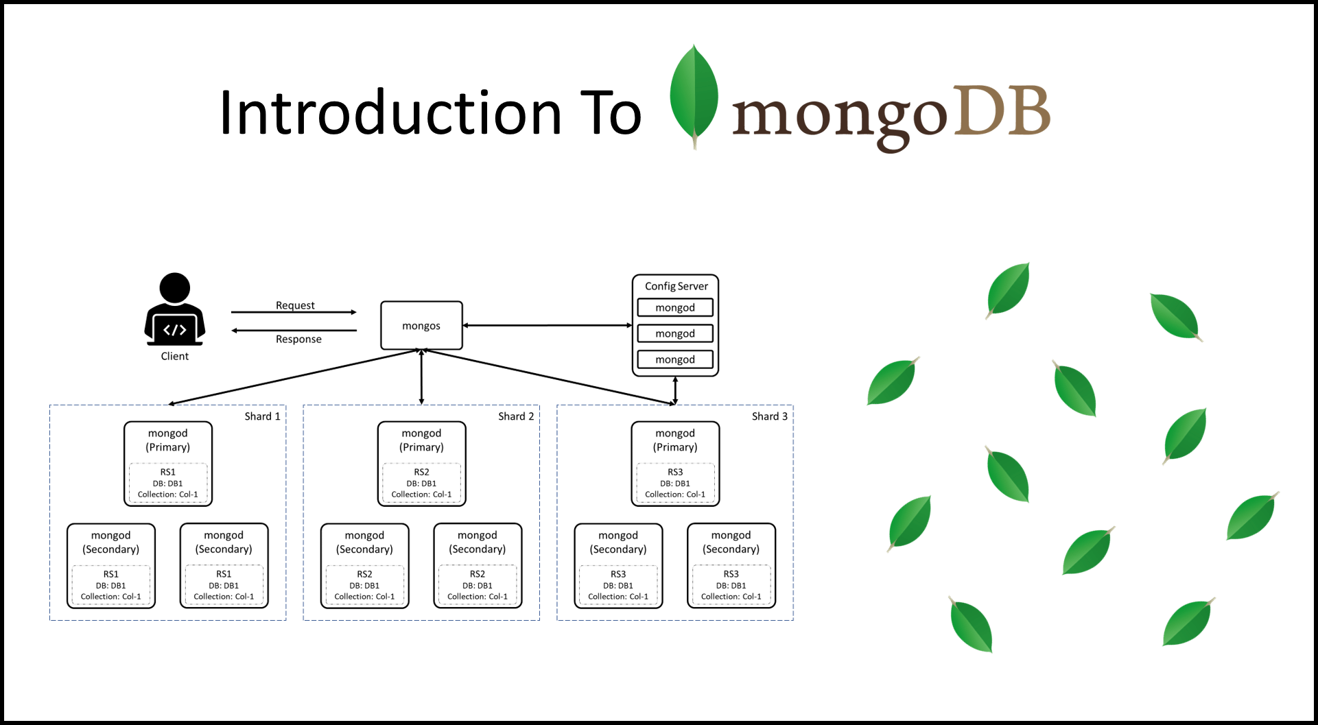 Mongodb collection. MONGODB структура базы данных. MONGODB схема. Схема работы MONGODB. Схема БД MONGODB.