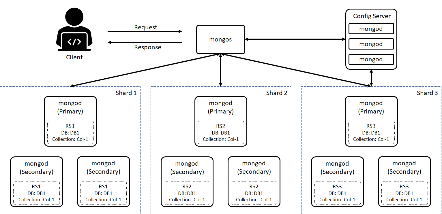 Introduction To MongoDB And Concepts. - Digital Varys