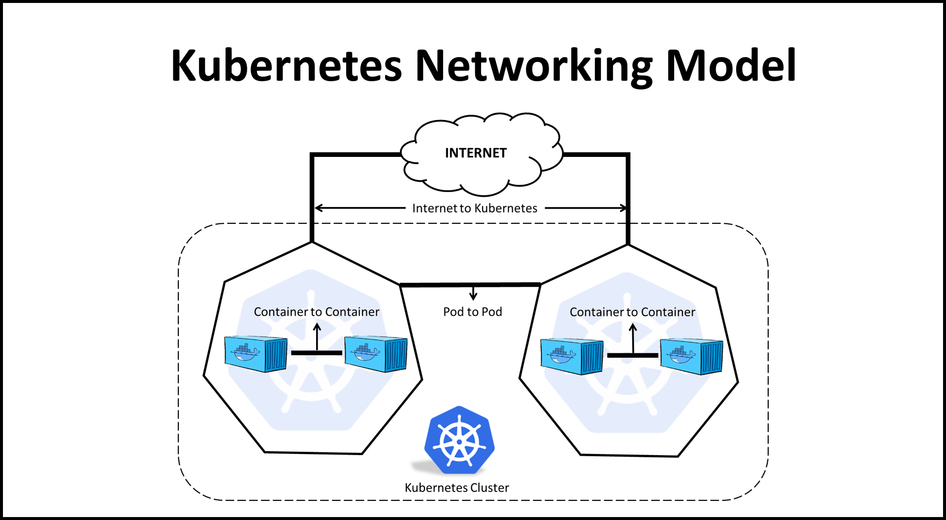 Understanding of Kubernetes Networking Models - Digital Varys