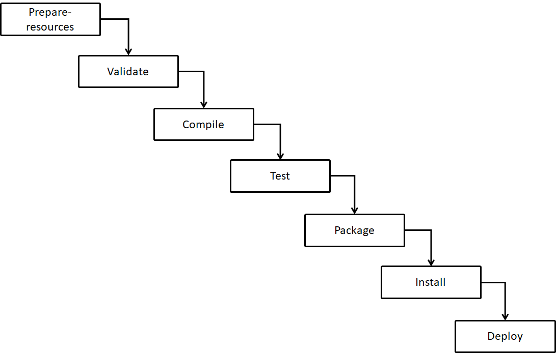 Maven Commands And Concepts - Cheat Sheet - Digital Varys