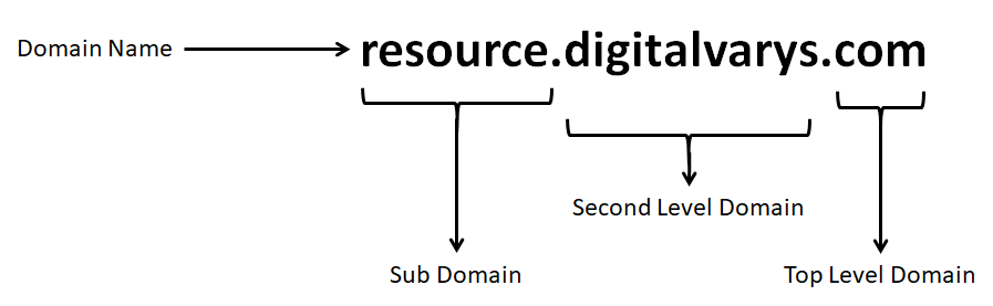 How DNS Works - Domain Name System - Digital Varys