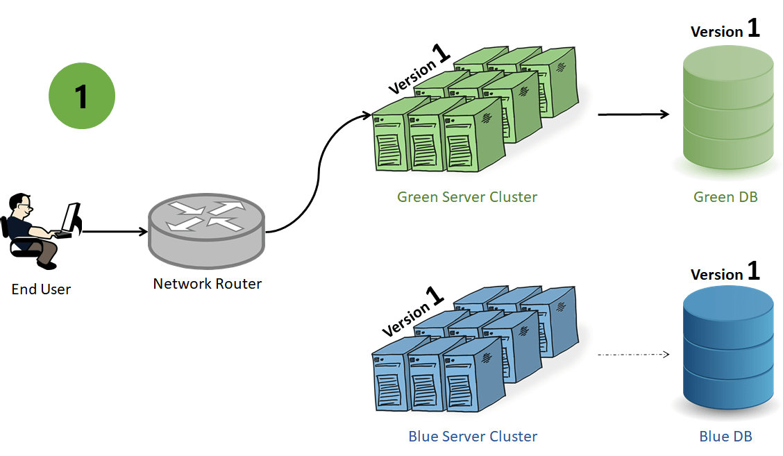 What Is Blue-Green Deployment? - Pros And Cons - Digital Varys