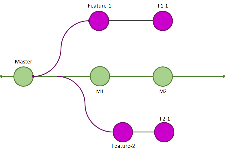 Git Merge Vs Rebase Complete Explanation Digital Varys