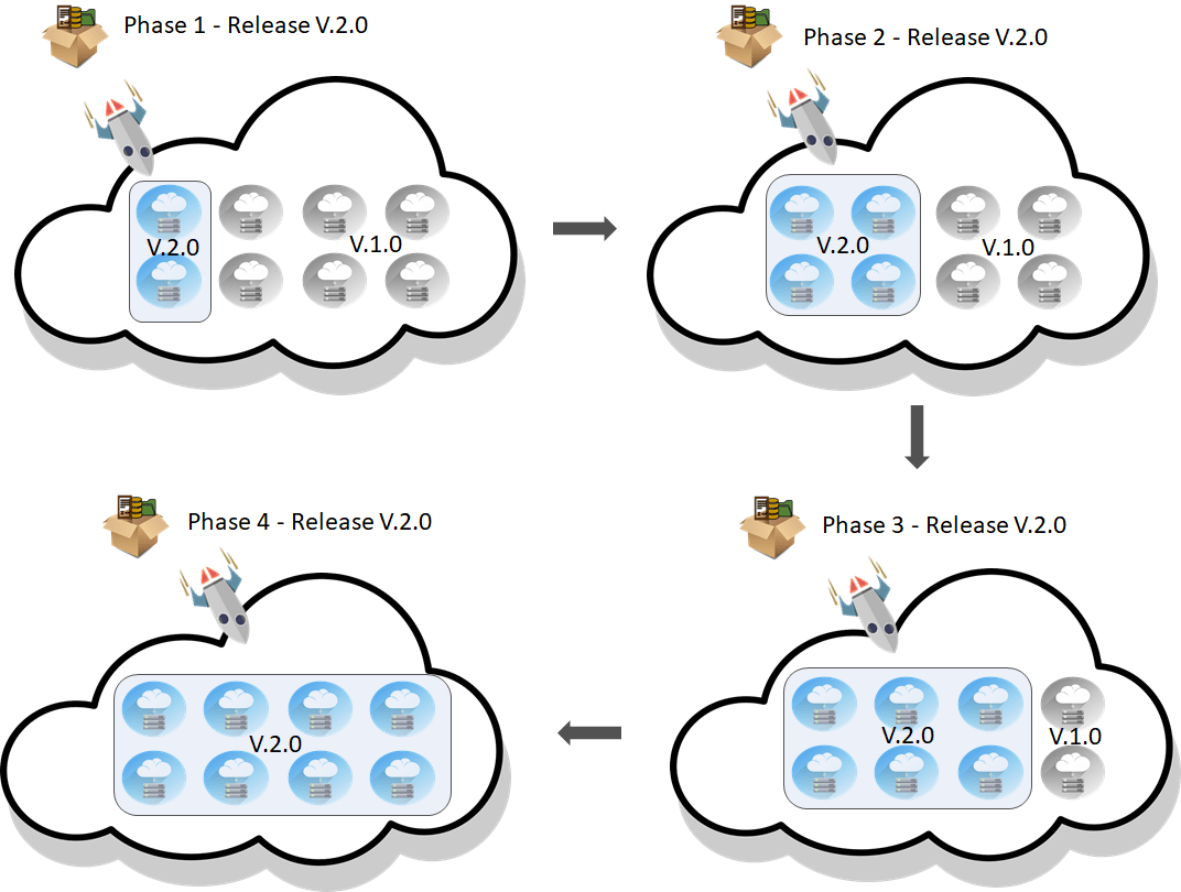 Canary Vs Blue-Green Vs Rolling Deployment. - Digital Varys