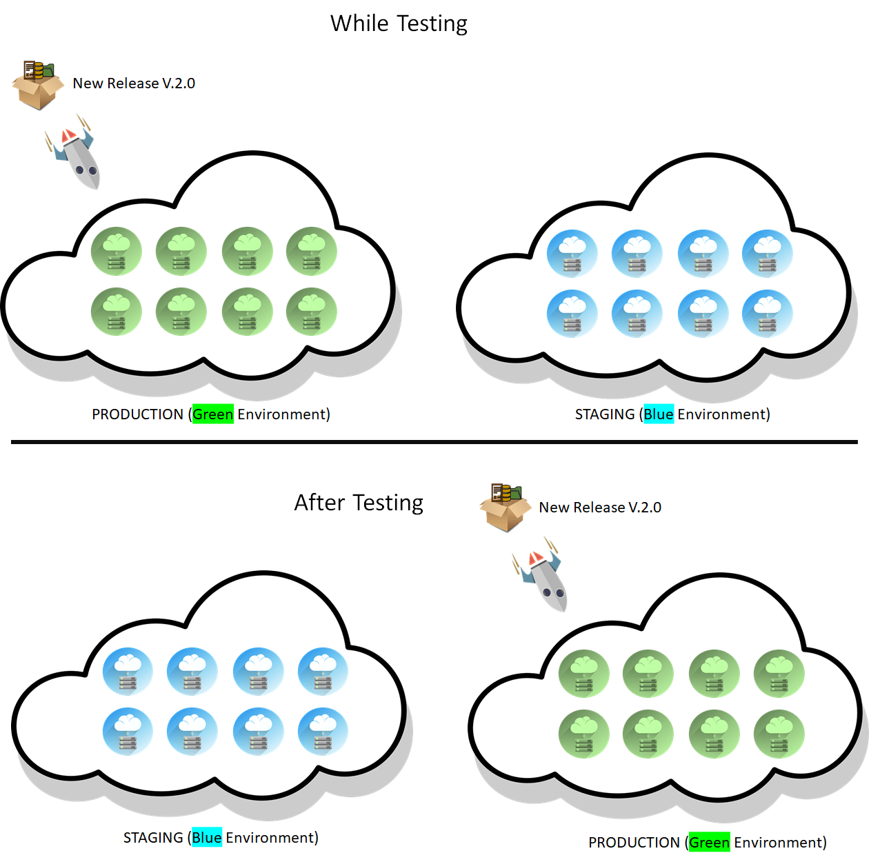 Canary Vs Blue-Green Vs Rolling Deployment. - Digital Varys