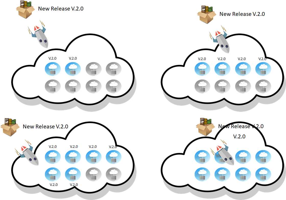 Canary Vs Blue-Green Vs Rolling Deployment. - Digital Varys